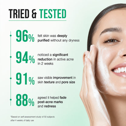 Tried and tested results - 96% deeply purified, 94% reduction in active acne, 91% improved texture, 88% faded marks
