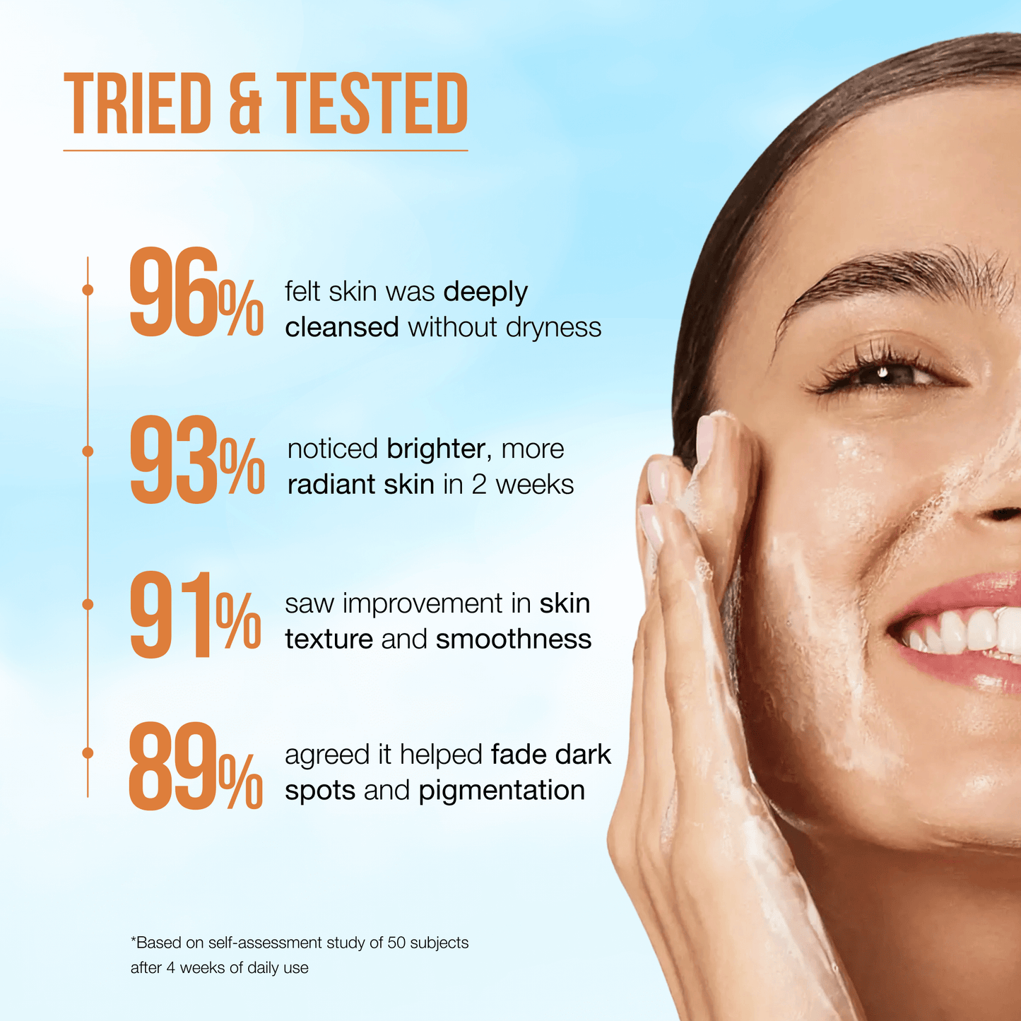 Brightening Face Wash — tried & tested, 96% deeply cleansed