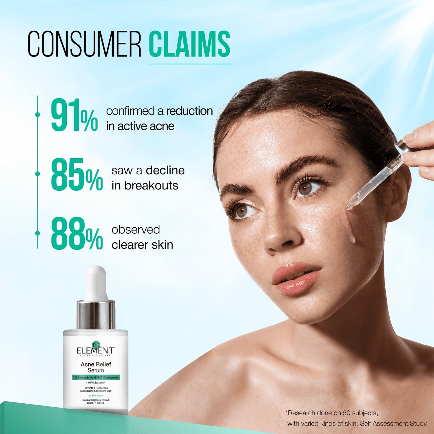 Acne Relief Serum consumer claims — 91% confirmed a reduction in active acne