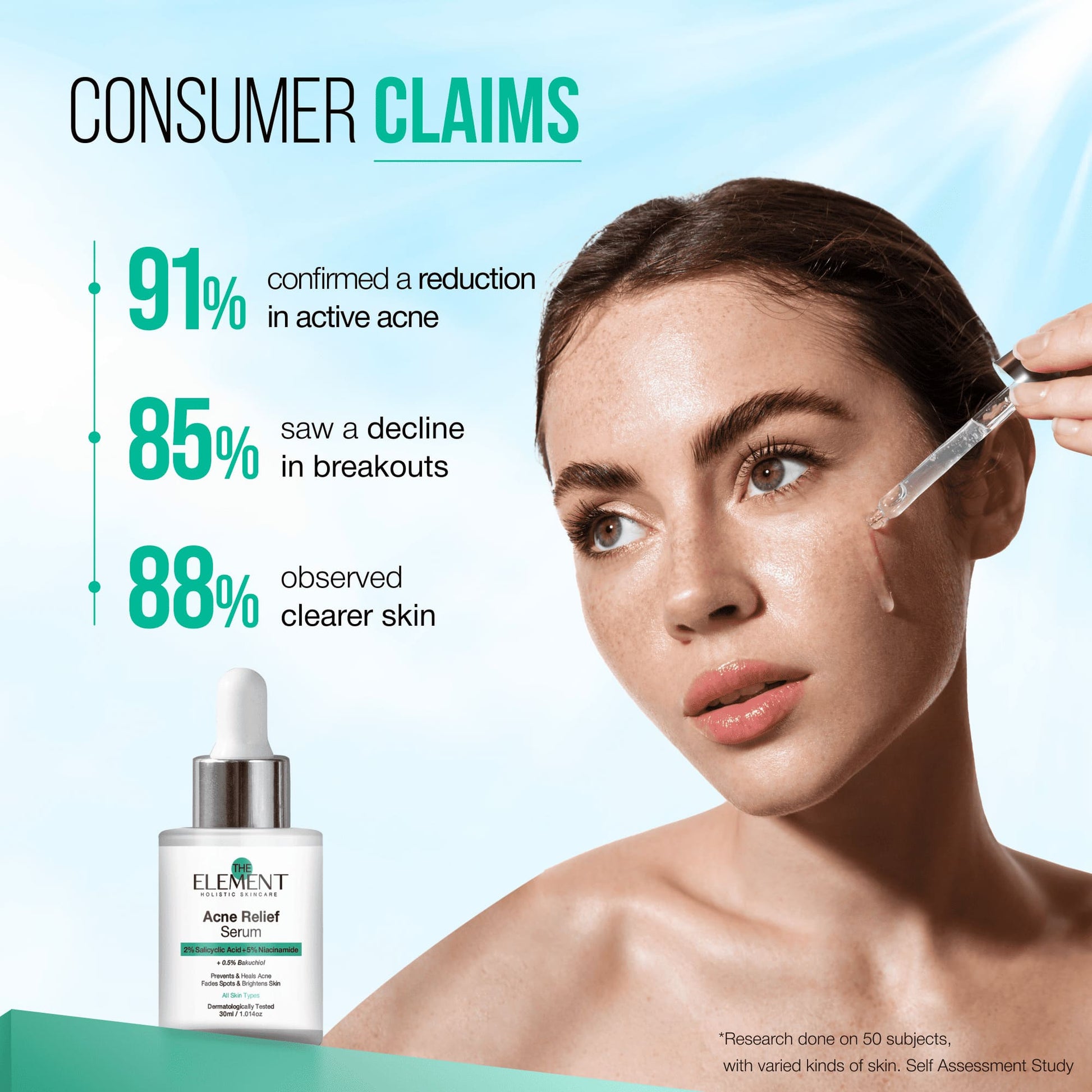 Acne Relief Serum consumer claims — 91% confirmed a reduction in active acne