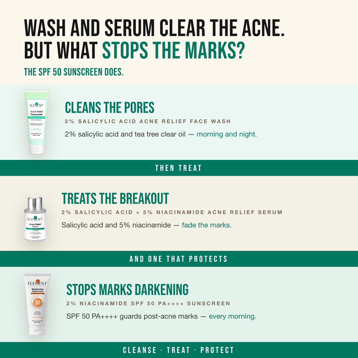 Daily Clear Routine — Wash and serum clear the acne. But what stops the marks? The SPF 50 Sunscreen does.