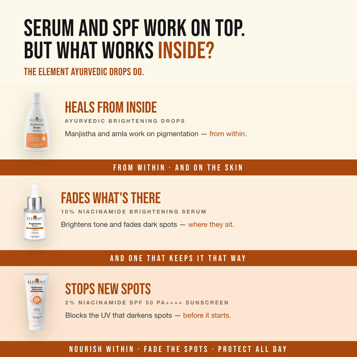 Holistic Brightening Kit — the serum and SPF 50 work on top, the Ayurvedic Brightening Drops work inside