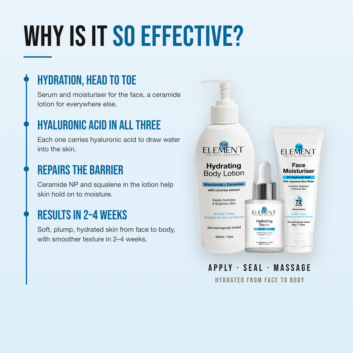Why the Head-to-Toe Hydration Combo works — hydration, head to toe; hyaluronic acid in all three; repairs the barrier