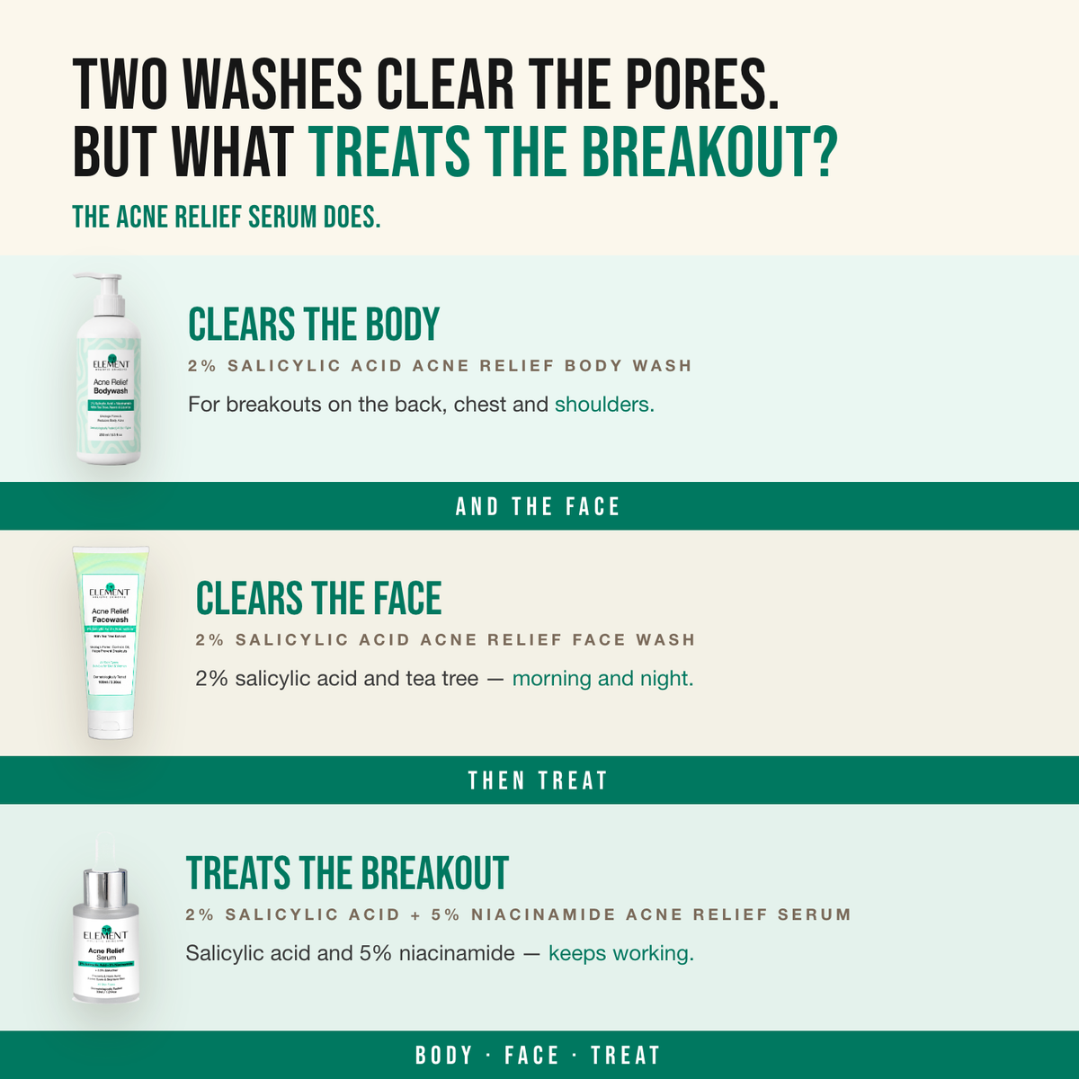 Head-to-Toe Acne Kit — Two washes clear the pores. But what treats the breakout? The Acne Relief Serum does.